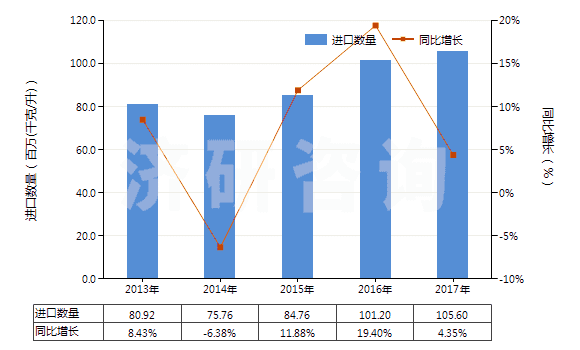 2013-2017年中國(guó)其他重油;其他重油制品,不含生物柴油(包括按重量計(jì)含油≥70%的制品)(HS27101999)進(jìn)口量及增速統(tǒng)計(jì)